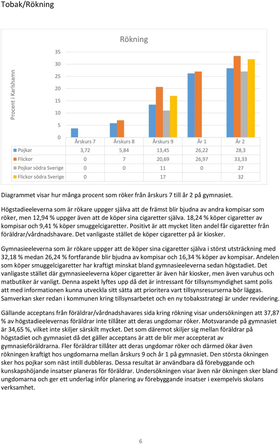 Högstadieeleverna som är rökare uppger själva att de främst blir bjudna av andra kompisar som röker, men 12,94 % uppger även att de köper sina cigaretter själva.