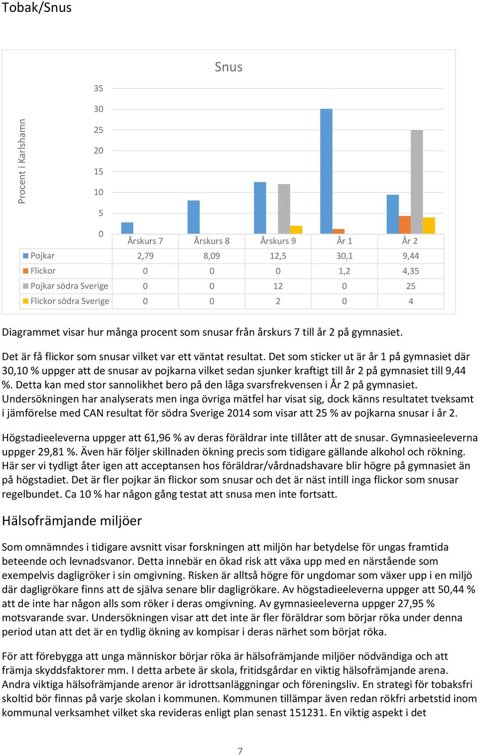 Det som sticker ut är år 1 på gymnasiet där 3,1 % uppger att de snusar av pojkarna vilket sedan sjunker kraftigt till år 2 på gymnasiet till 9,44 %.