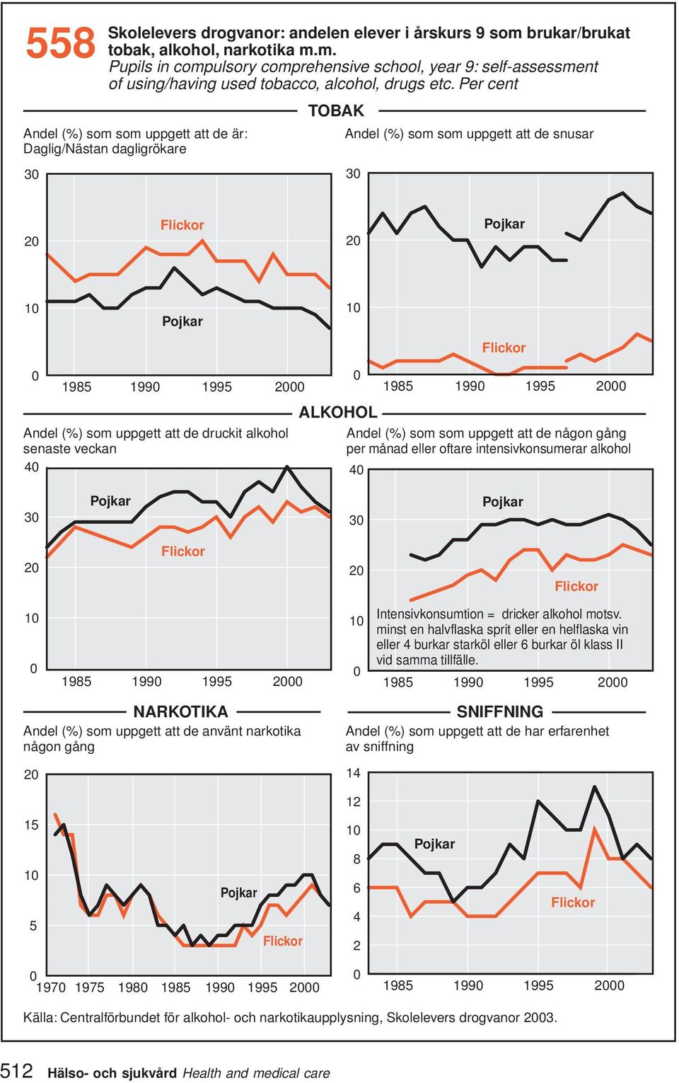 att de druckit alkohol senaste veckan 4 ALKOHOL Andel (%) som som uppgett att de någon gång per månad eller oftare intensivkonsumerar alkohol 4 1985 199 1995 2 3 Pojkar 3 Pojkar 2 Flickor 2 Flickor 1