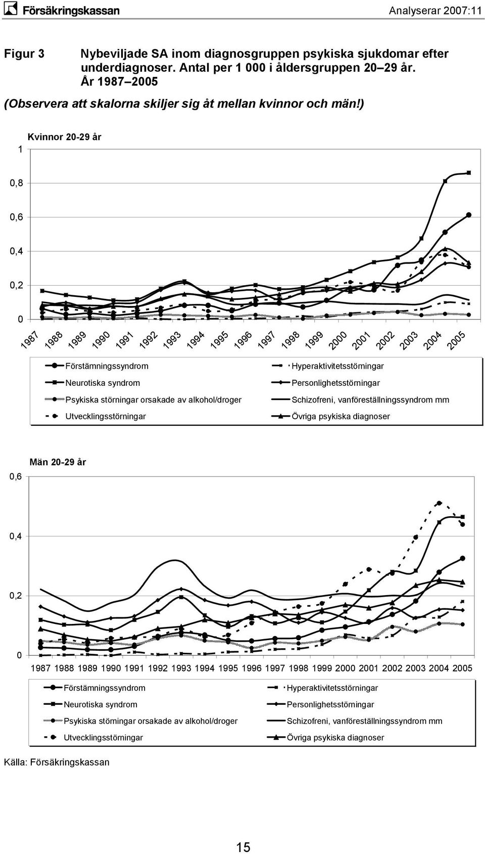 Utvecklingsstörningar Hyperaktivitetsstörningar Personlighetsstörningar Schizofreni, vanföreställningssyndrom mm Övriga psykiska diagnoser,6 Män 2-29 år,4,2 1987 1988 1989 199 1991 1992 1993 1994