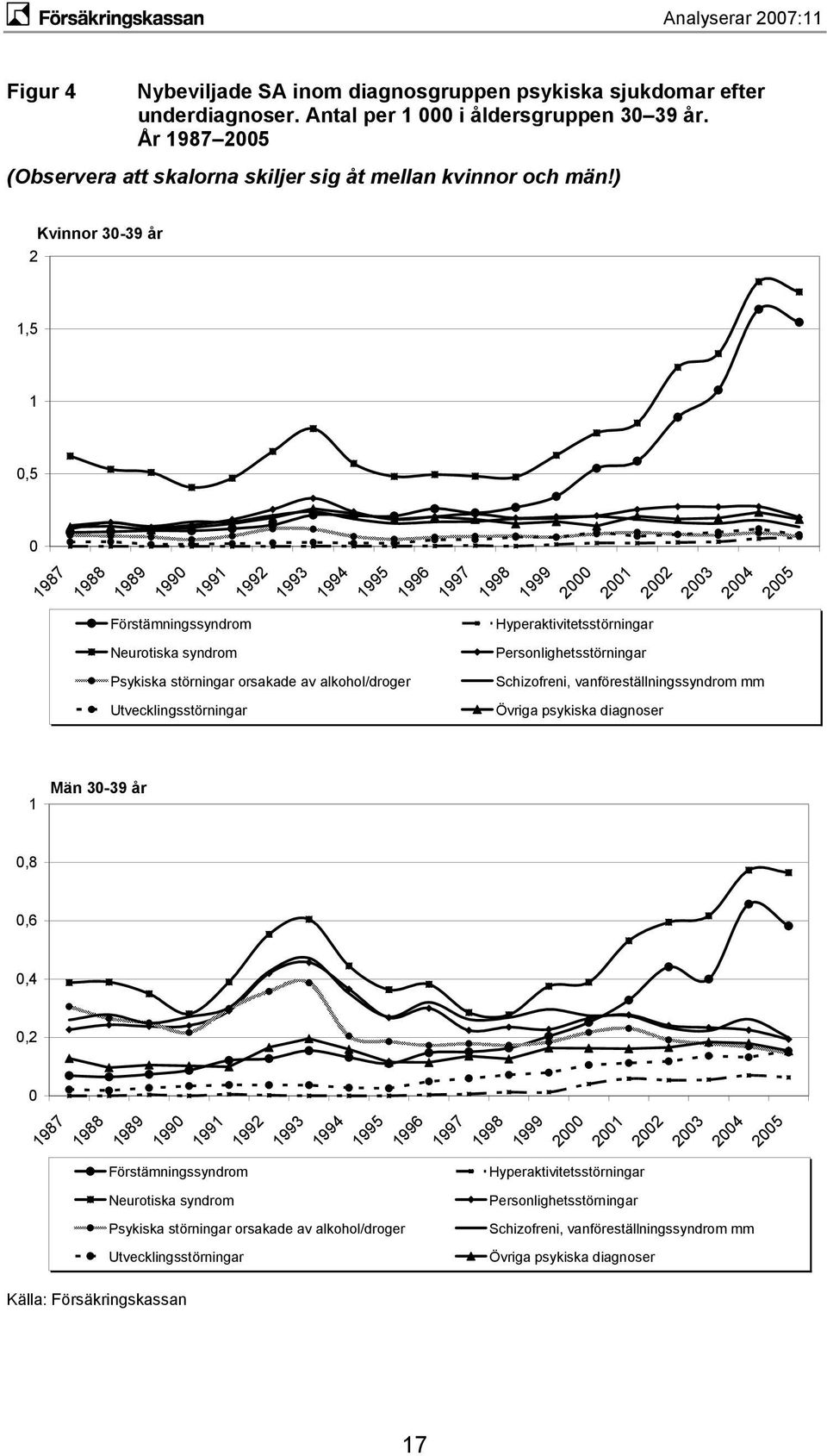 Utvecklingsstörningar Hyperaktivitetsstörningar Personlighetsstörningar Schizofreni, vanföreställningssyndrom mm Övriga psykiska diagnoser 1 Män 3-39 år,8,6,4,2 1987 1988 1989 199 1991 1992 1993 1994