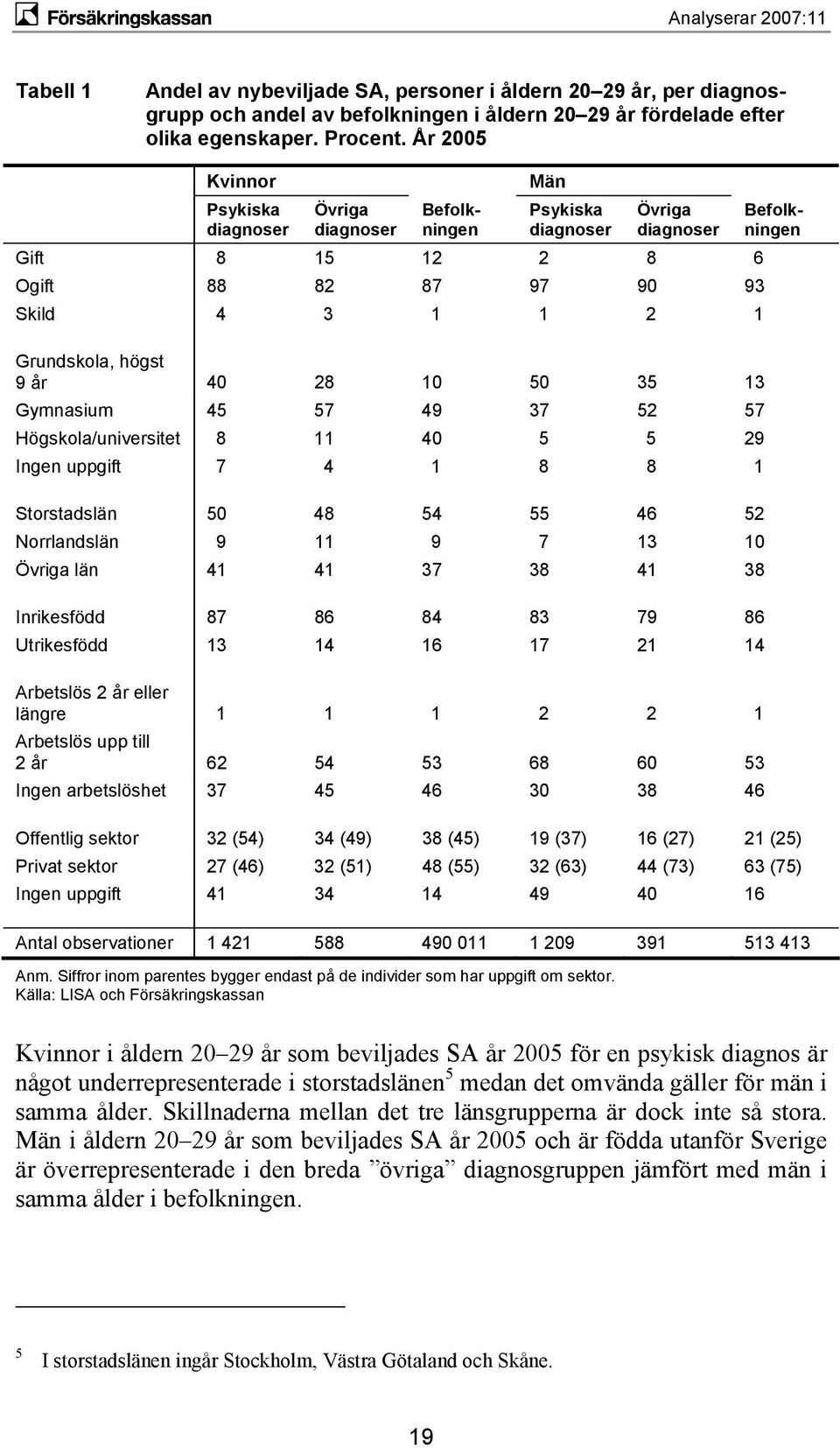 4 28 1 5 35 13 Gymnasium 45 57 49 37 52 57 Högskola/universitet 8 11 4 5 5 29 Ingen uppgift 7 4 1 8 8 1 Storstadslän 5 48 54 55 46 52 Norrlandslän 9 11 9 7 13 1 Övriga län 41 41 37 38 41 38