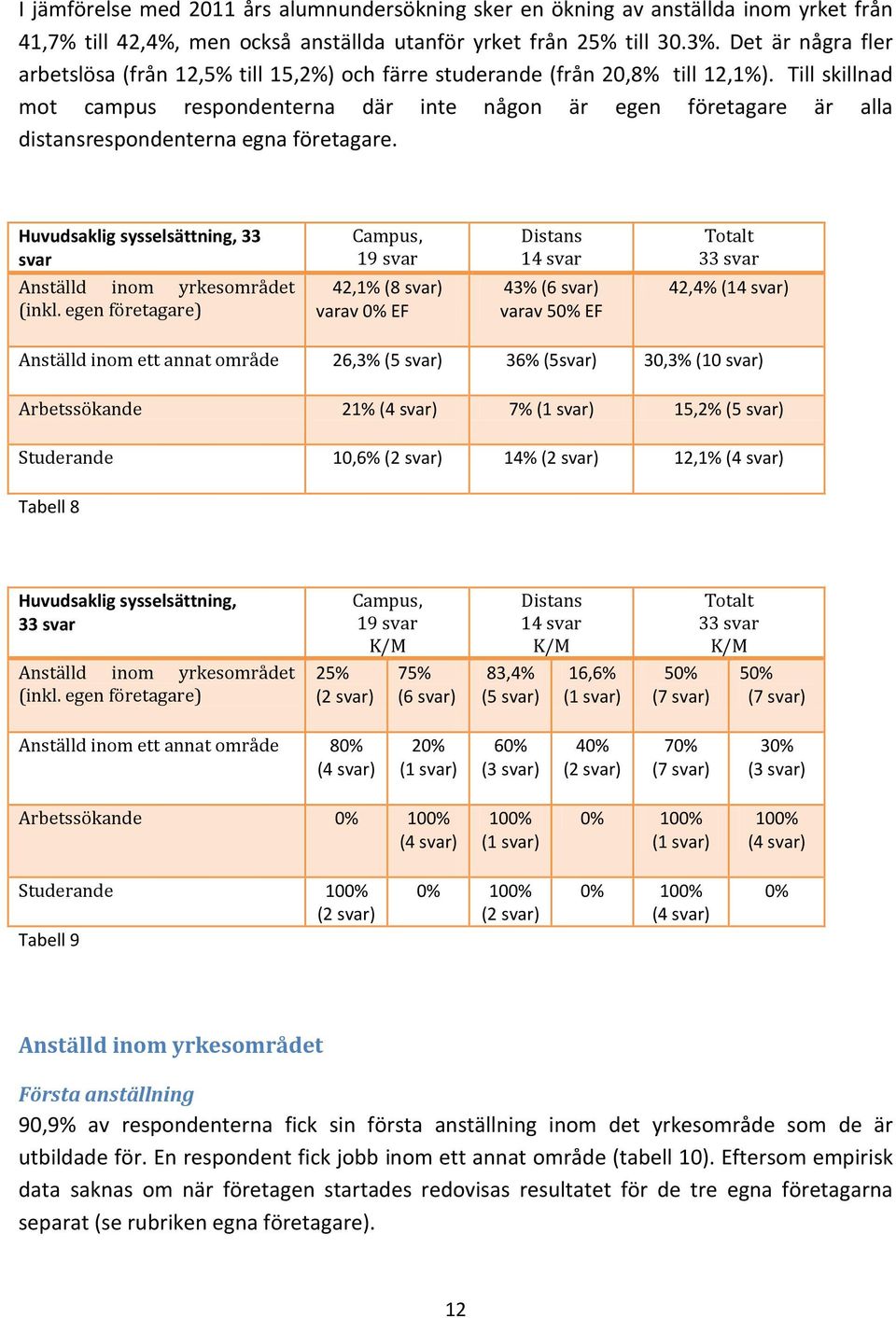 Till skillnad mot campus respondenterna där inte någon är egen företagare är alla distansrespondenterna egna företagare. Huvudsaklig sysselsättning, 33 svar Anställd inom yrkesområdet (inkl.