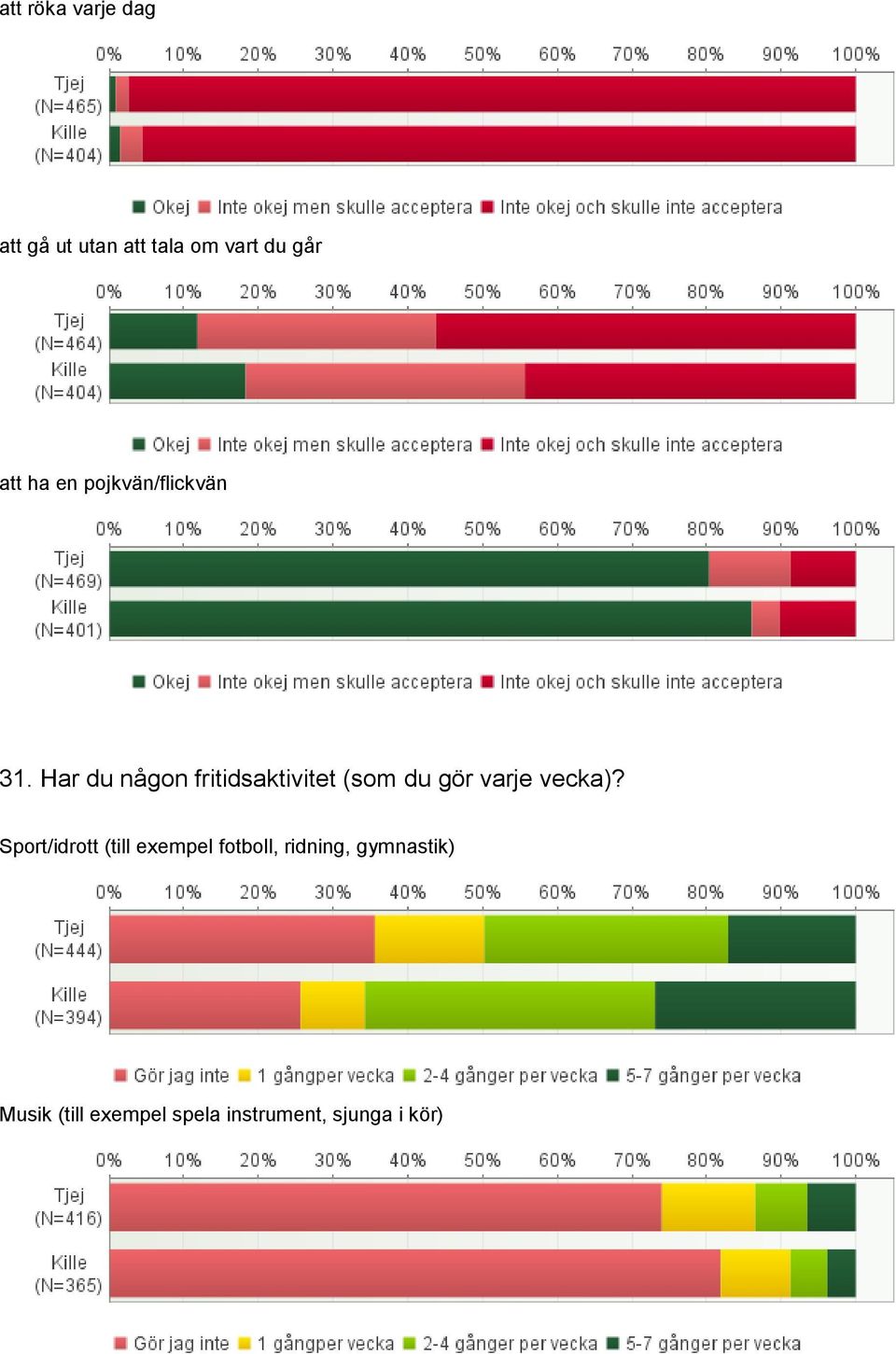 Har du någon fritidsaktivitet (som du gör varje vecka)?