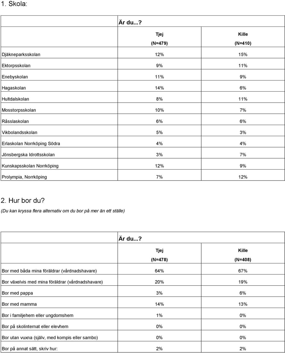 (Du kan kryssa flera alternativ om du bor på mer än ett ställe) (N=478) (N=408) Bor med båda mina föräldrar (vårdnadshavare) 64% 67% Bor växelvis med mina föräldrar (vårdnadshavare)