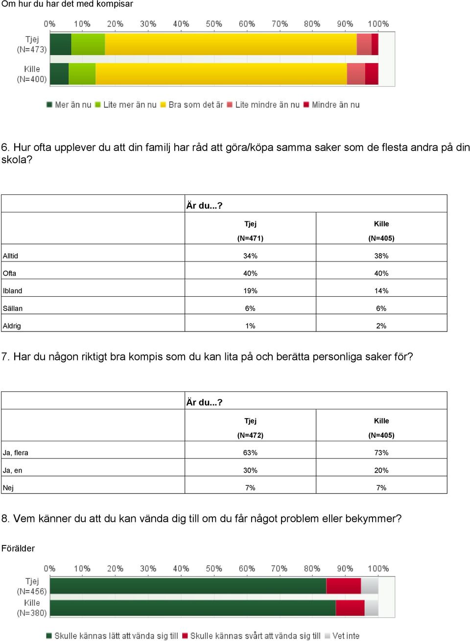 (N=471) (N=405) Alltid 34% 38% Ofta 40% 40% Ibland 19% 14% Sällan 6% 6% Aldrig 1% 2% 7.