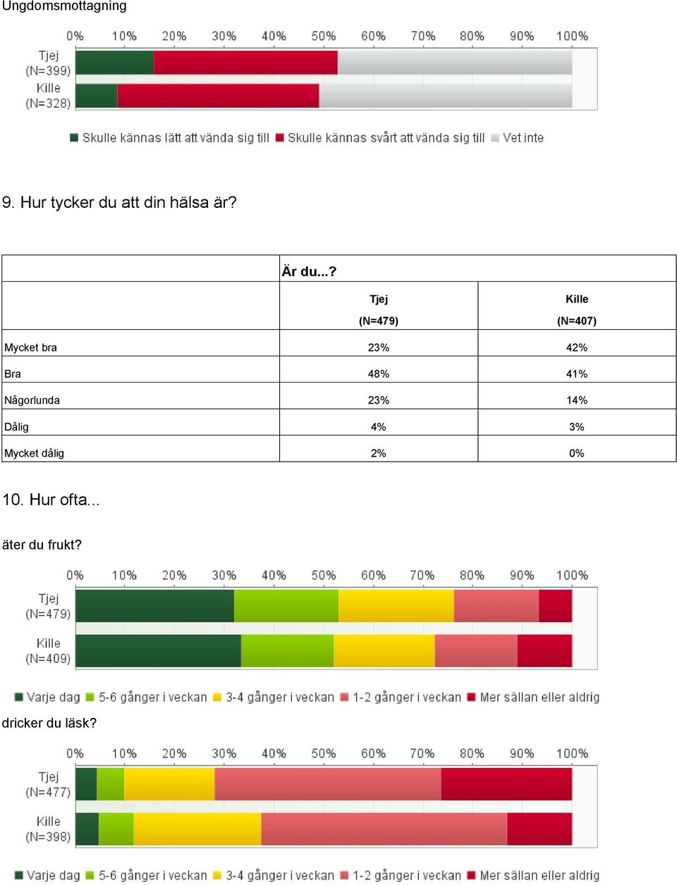 (N=479) (N=407) Mycket bra 23% 42% Bra 48% 41%