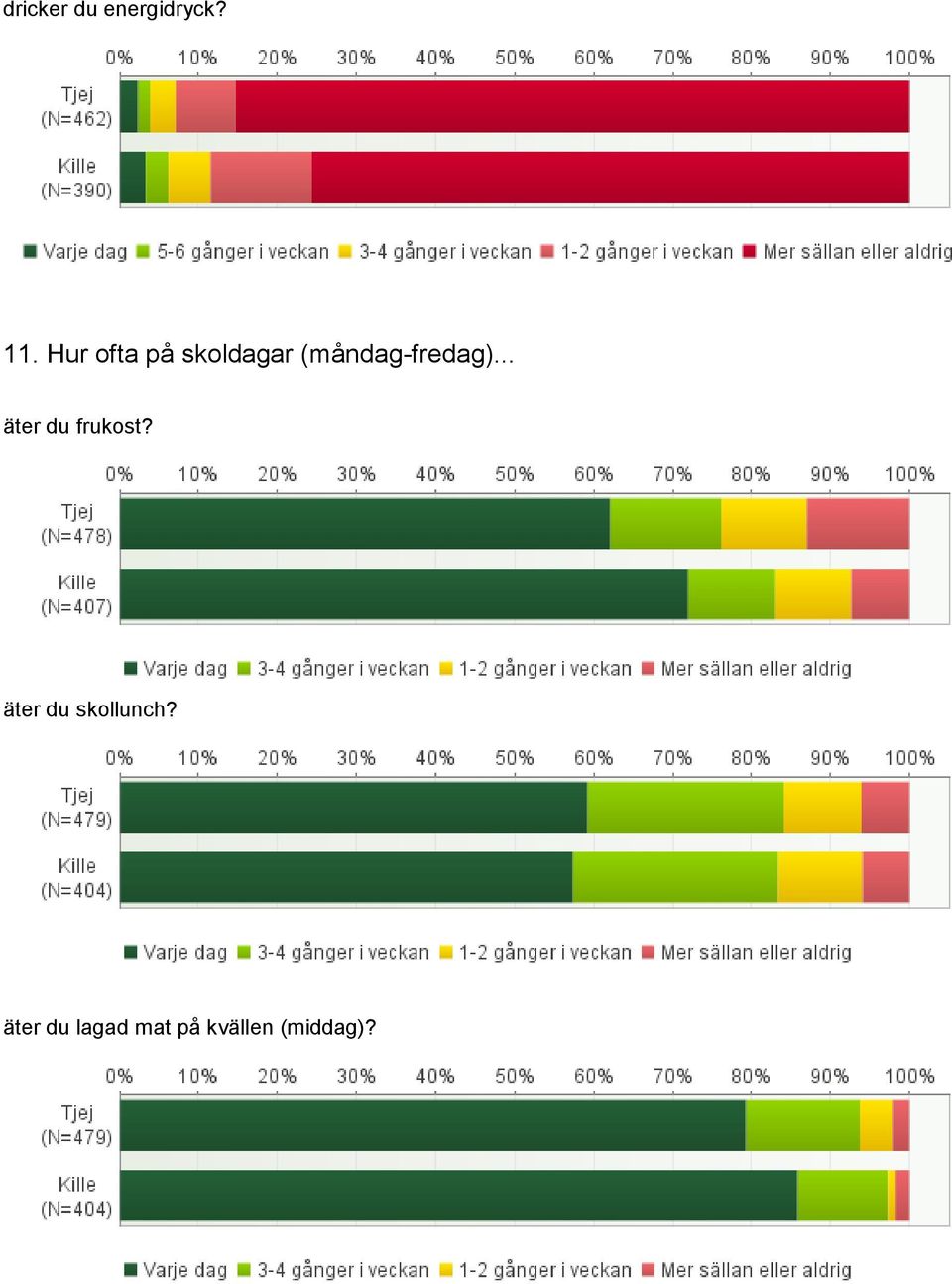 (måndag-fredag)... äter du frukost?