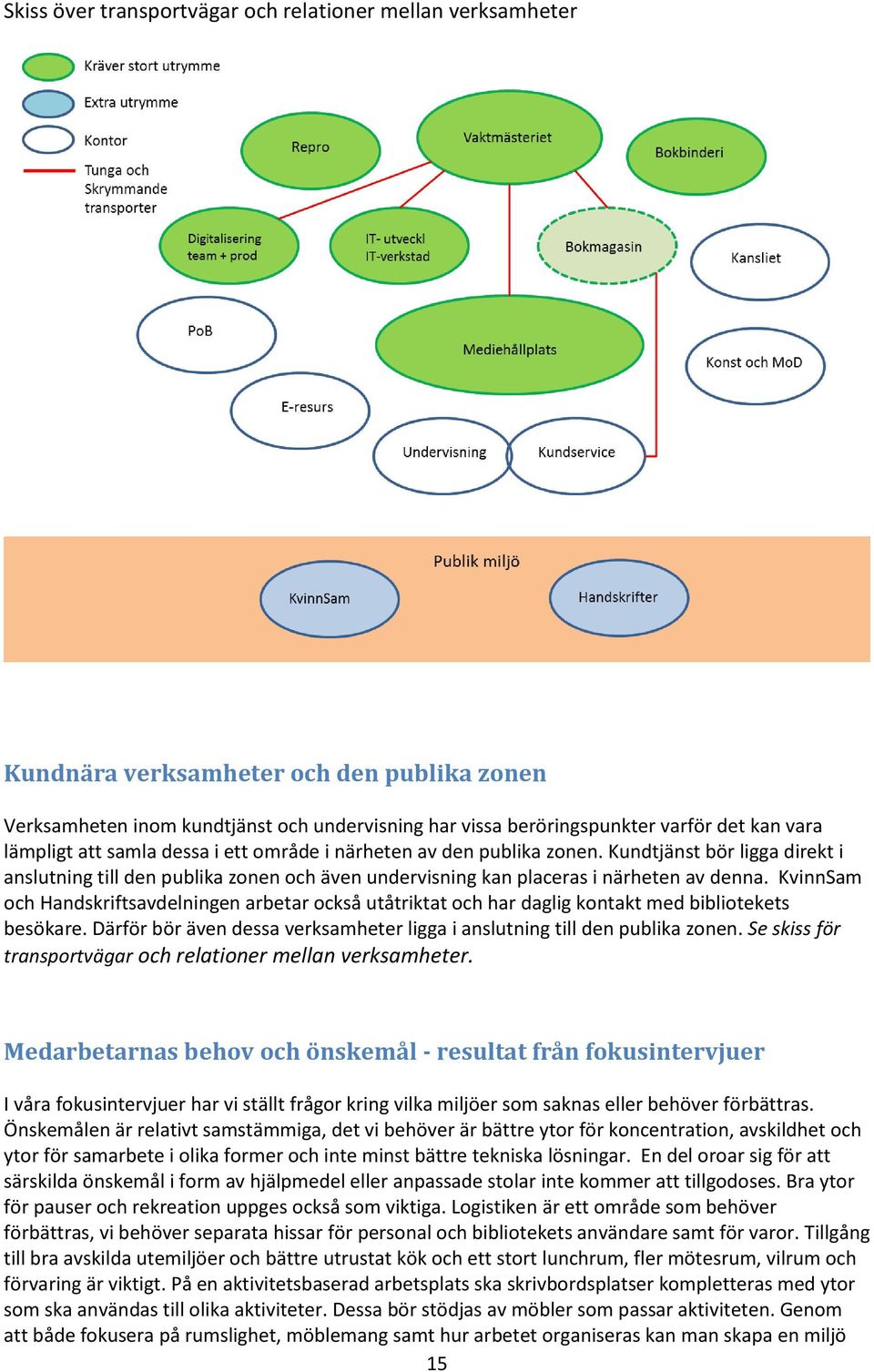 KvinnSam och Handskriftsavdelningen arbetar också utåtriktat och har daglig kontakt med bibliotekets besökare. Därför bör även dessa verksamheter ligga i anslutning till den publika zonen.