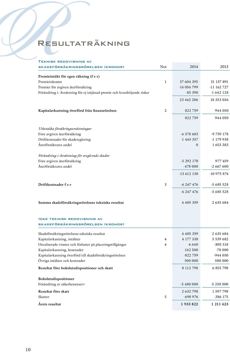 822 759 944 050 Utbetalda försäkringsersättningar Före avgiven återförsäkring 6 378 603-9 759 178 Driftkostnader för skadereglering 1 463 357-1 179 938 Återförsäkrares andel 0 1 653 383 Förändring i