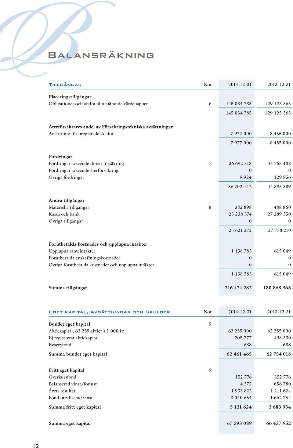 återförsäkring 0 0 Övriga fordringar 9 924 129 856 36 702 442 14 895 339 Andra tillgångar Materiella tillgångar 8 382 898 488 860 Kassa och bank 25 238 374 27 289 350 Övriga tillgångar 0 0 25 621 272