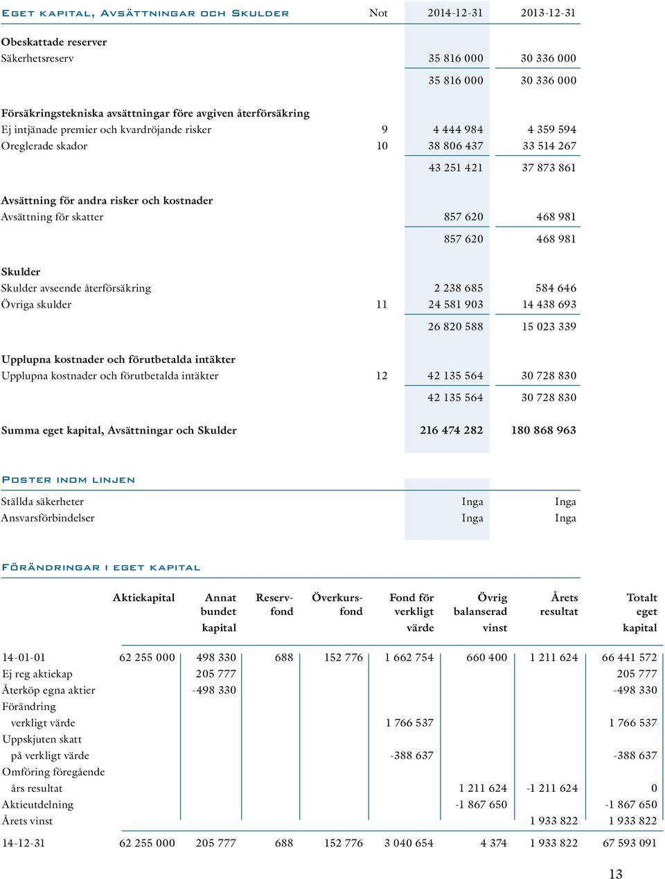 för skatter 857 620 468 981 857 620 468 981 Skulder Skulder avseende återförsäkring 2 238 685 584 646 Övriga skulder 11 24 581 903 14 438 693 26 820 588 15 023 339 Upplupna kostnader och förutbetalda