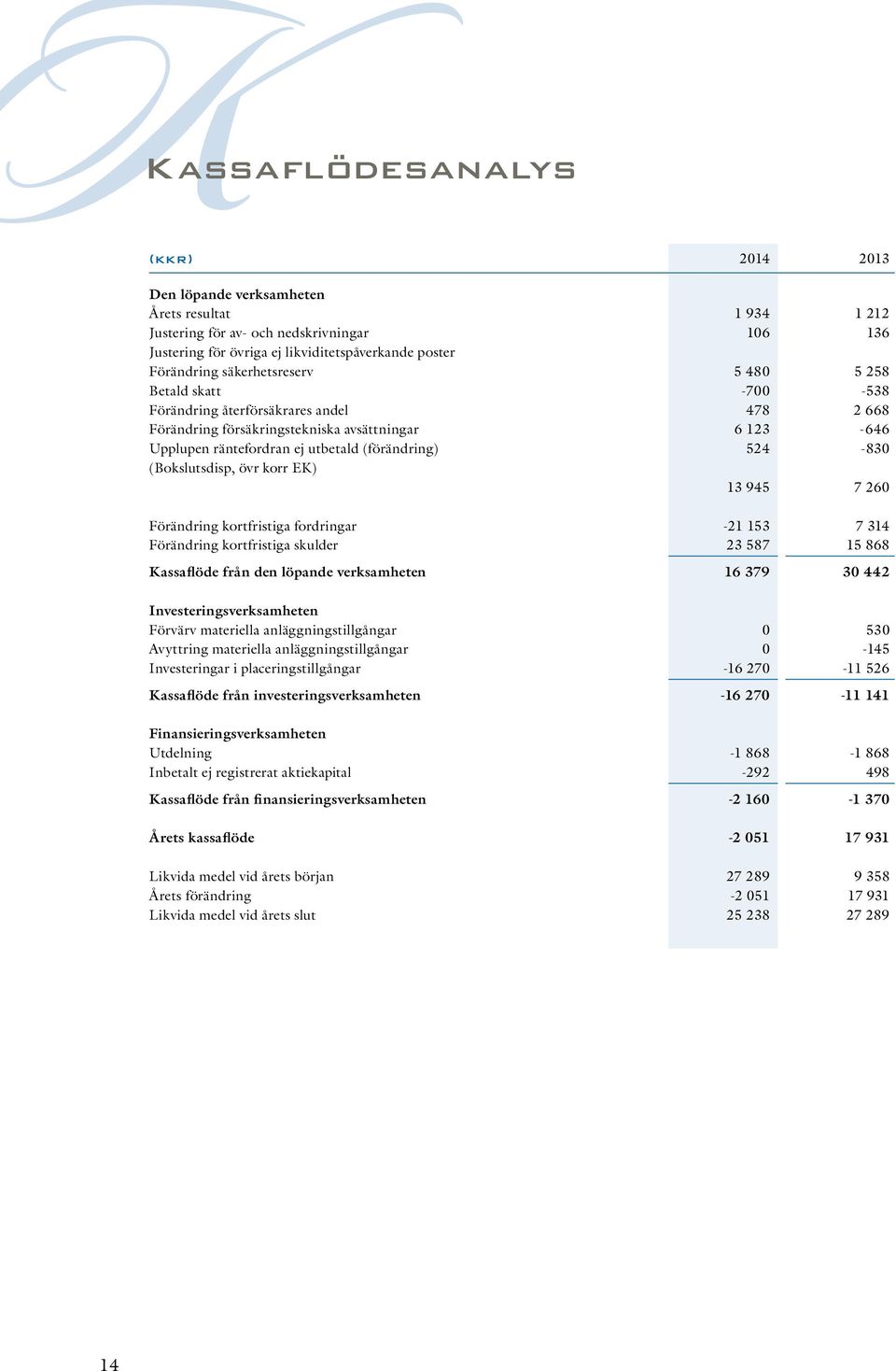 830 (Bokslutsdisp, övr korr EK) 13 945 7 260 Förändring kortfristiga fordringar 21 153 7 314 Förändring kortfristiga skulder 23 587 15 868 Kassaflöde från den löpande verksamheten 16 379 30 442