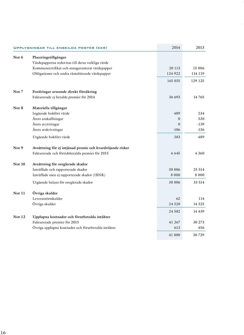 tillgångar Ingående bokfört värde 489 234 Årets anskaffningar 0 530 Årets avyttringar 0-139 Årets avskrivningar 106-136 Utgående bokfört värde 383 489 Not 9 Avsättning för ej intjänad premie och
