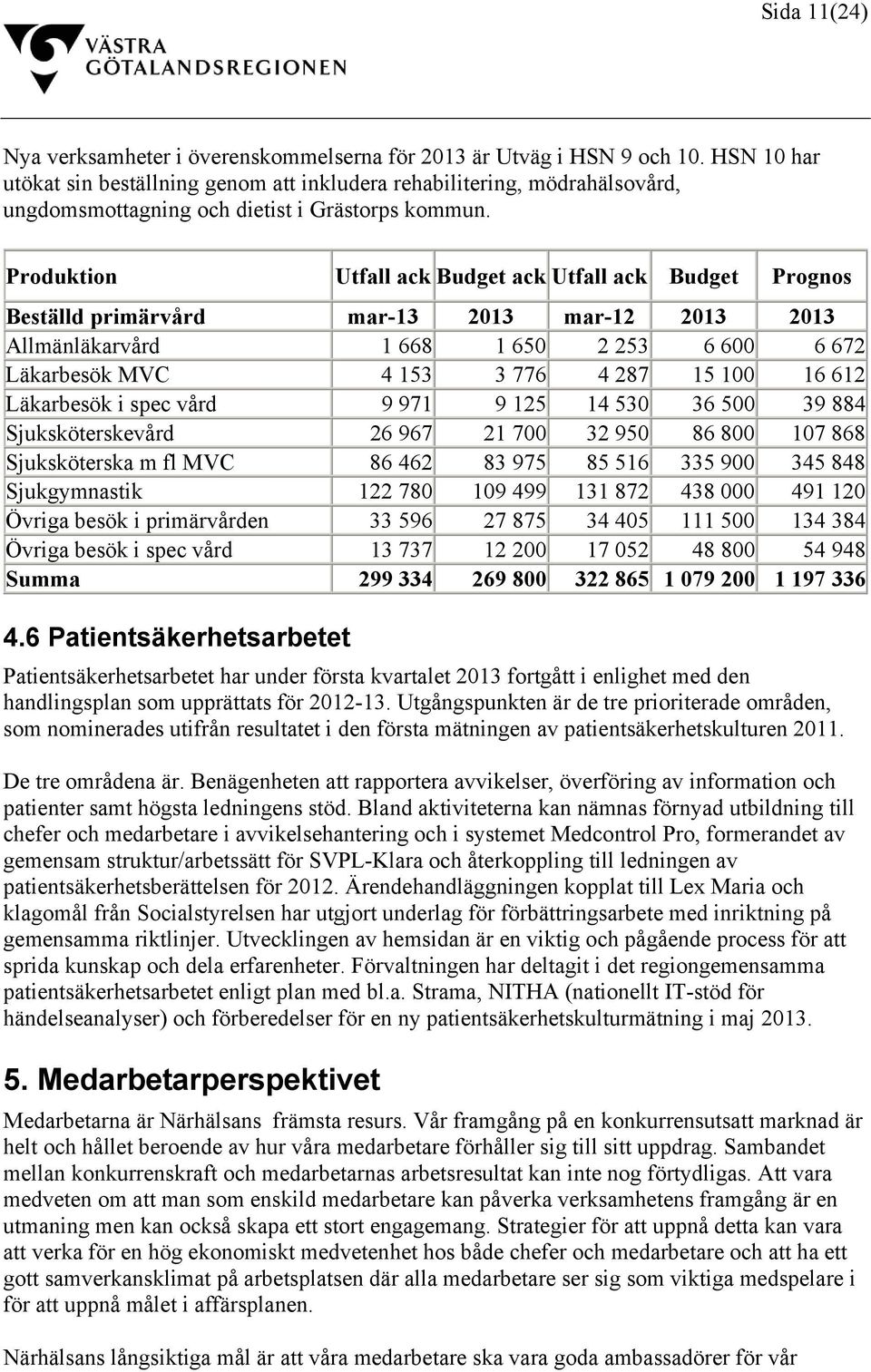 Produktion Utfall ack Budget ack Utfall ack Budget Prognos Beställd primärvård mar-13 2013 mar-12 2013 2013 Allmänläkarvård 1 668 1 650 2 253 6 600 6 672 Läkarbesök MVC 4 153 3 776 4 287 15 100 16