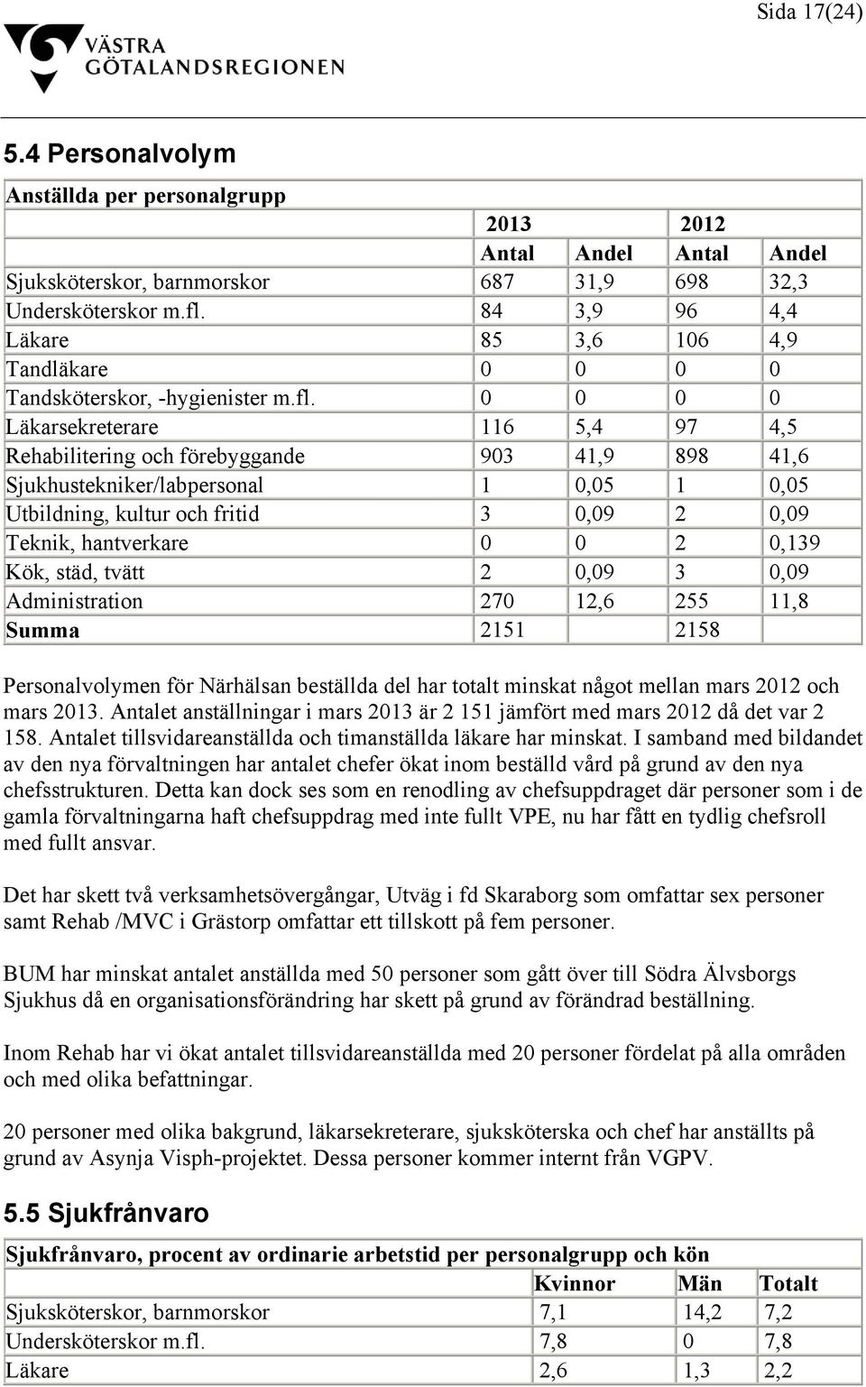 0 0 0 0 Läkarsekreterare 116 5,4 97 4,5 Rehabilitering och förebyggande 903 41,9 898 41,6 Sjukhustekniker/labpersonal 1 0,05 1 0,05 Utbildning, kultur och fritid 3 0,09 2 0,09 Teknik, hantverkare 0 0