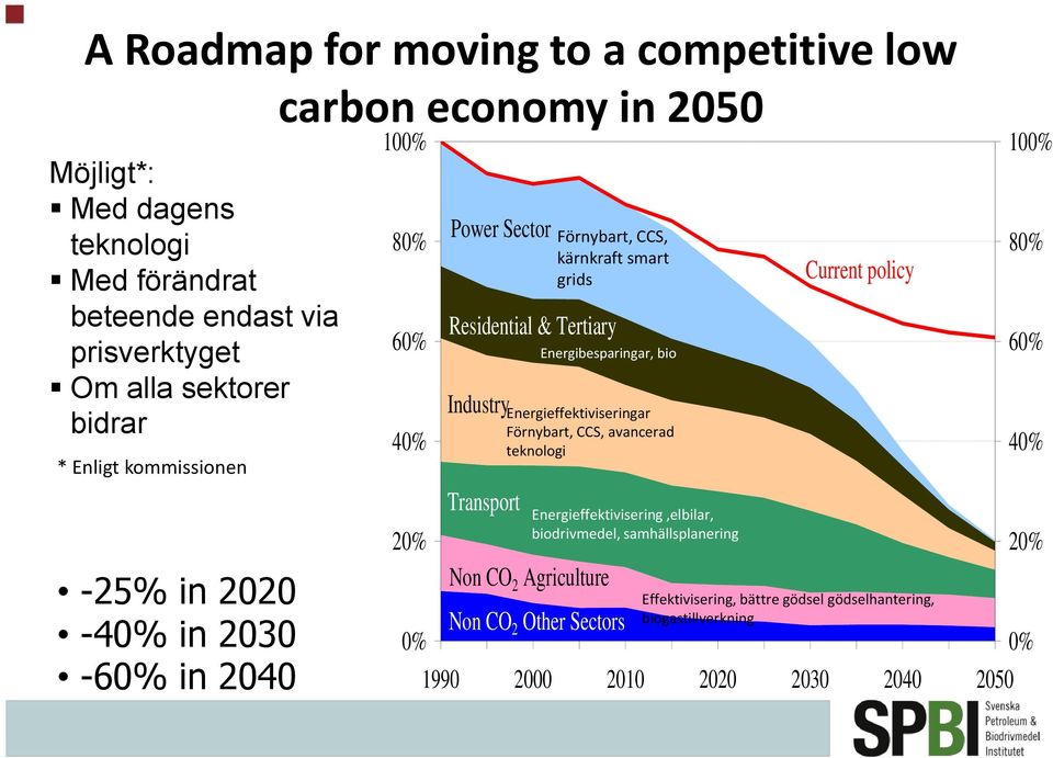 Förnybart, CCS, kärnkraft smart grids Energibesparingar, bio Energieffektiviseringar Förnybart, CCS, avancerad teknologi Energieffektivisering,elbilar, biodrivmedel,