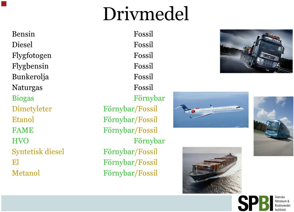Fossil Fossil Fossil Fossil Fossil Förnybar Förnybar/Fossil