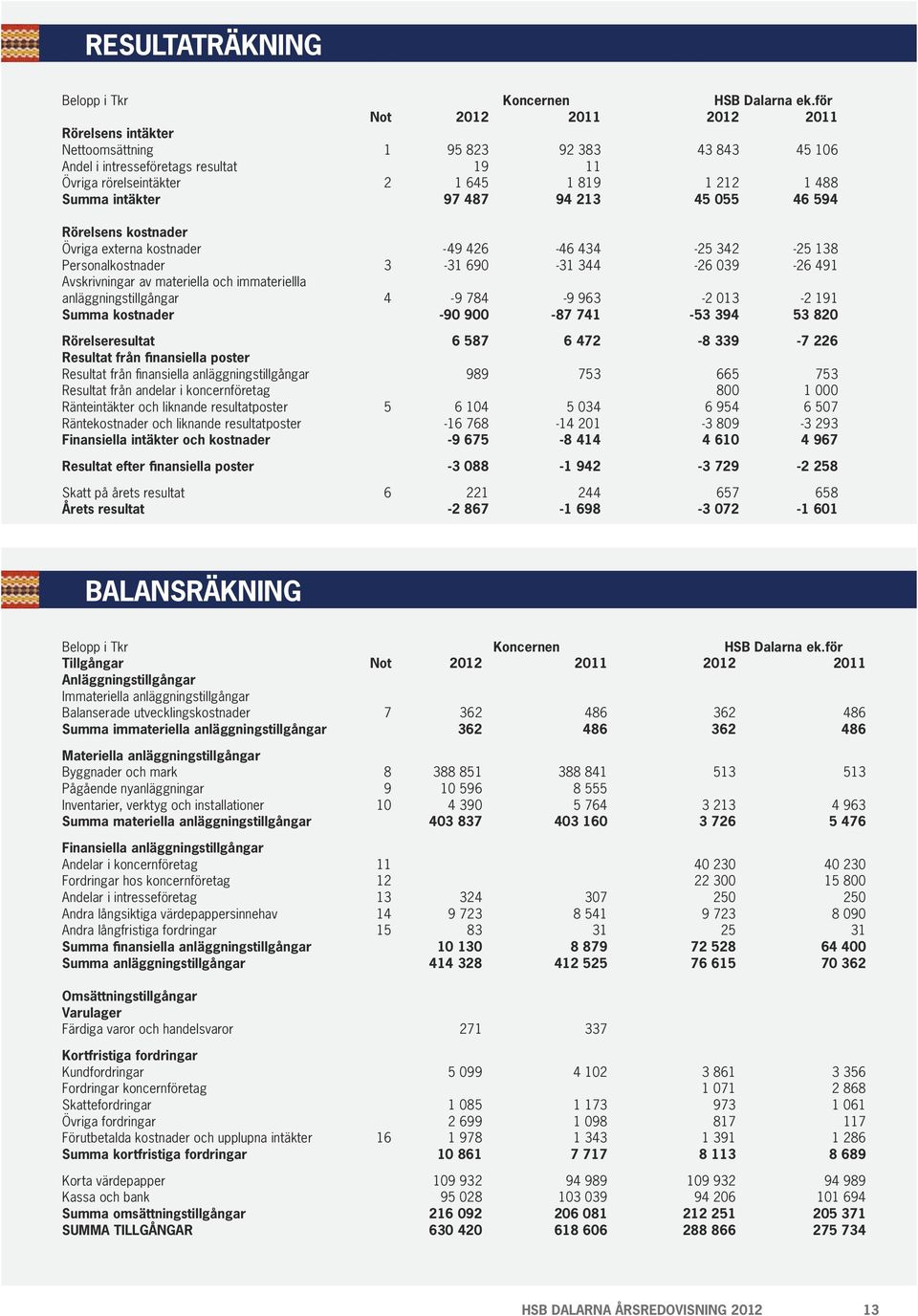 487 94 213 45 055 46 594 Rörelsens kostnader Övriga externa kostnader -49 426-46 434-25 342-25 138 Personalkostnader 3-31 690-31 344-26 039-26 491 Avskrivningar av materiella och immateriellla