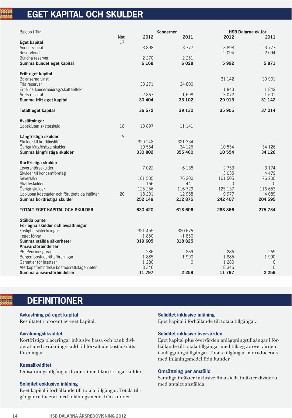 kapital Balanserad vinst 31 142 30 901 Fria reserver 33 271 34 800 Erhållna koncernbidrag/skatteeffekt 1 843 1 842 Årets resultat -2 867-1 698-3 072-1 601 Summa fritt eget kapital 30 404 33 102 29