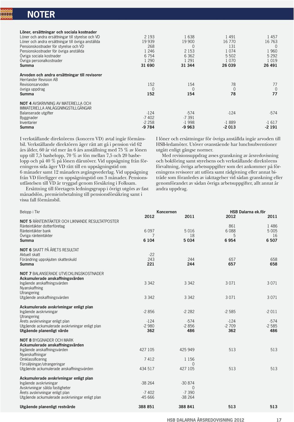 291 1 070 1 019 Summa 31 690 31 344 26 039 26 491 Arvoden och andra ersättningar till revisorer Herrlander Revision AB Revisionsarvoden 152 154 78 77 övriga uppdrag 0 0 0 0 Summa 152 154 78 77 NOT 4