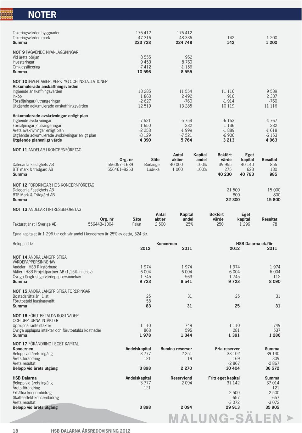 1 860 2 492 916 2 337 Försäljningar/ utrangeringar -2 627-760 -1 914-760 Utgående ackumulerade anskaffningsvärden 12 519 13 285 10 119 11 116 Ackumulerade avskrivningar enligt plan Ingående