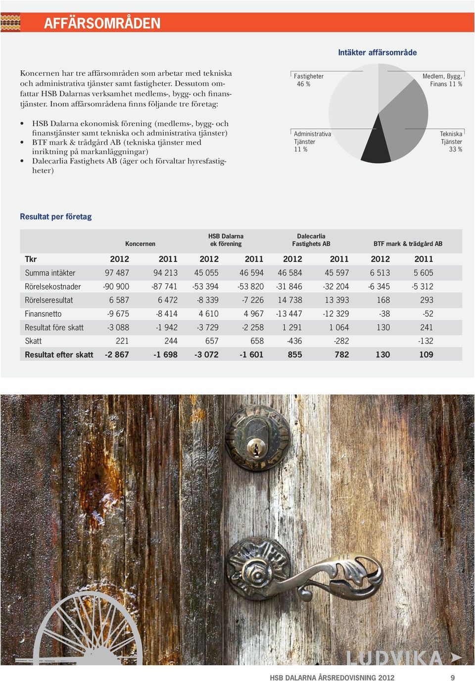 Inom affärsområdena finns följande tre företag: HSB Dalarna ekonomisk förening (medlems-, bygg- och finanstjänster samt tekniska och administrativa tjänster) BTF mark & trädgård AB (tekniska tjänster