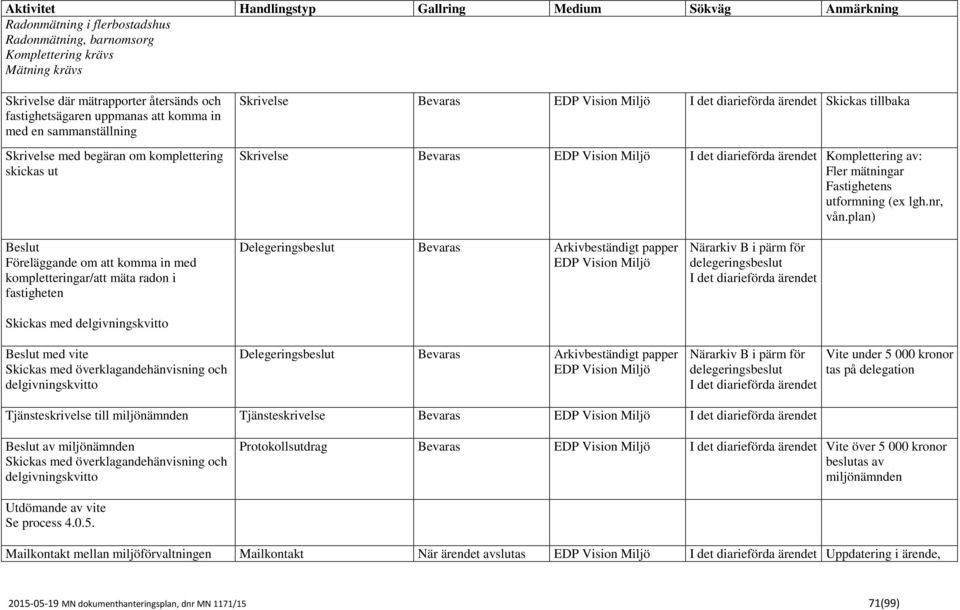 plan) Beslut Föreläggande om att komma in med kompletteringar/att mäta radon i fastigheten Skickas med Beslut med vite Vite under 5 000 kronor tas på delegation Tjänsteskrivelse till miljönämnden