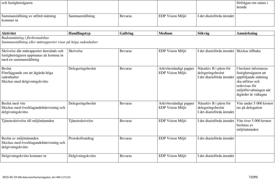 beslutet informeras fastighetsägaren att uppföljande mätning ska utföras och redovisas för miljöförvaltningen när åtgärder är vidtagna Vite under 5 000 kronor tas på delegation Tjänsteskrivelse till