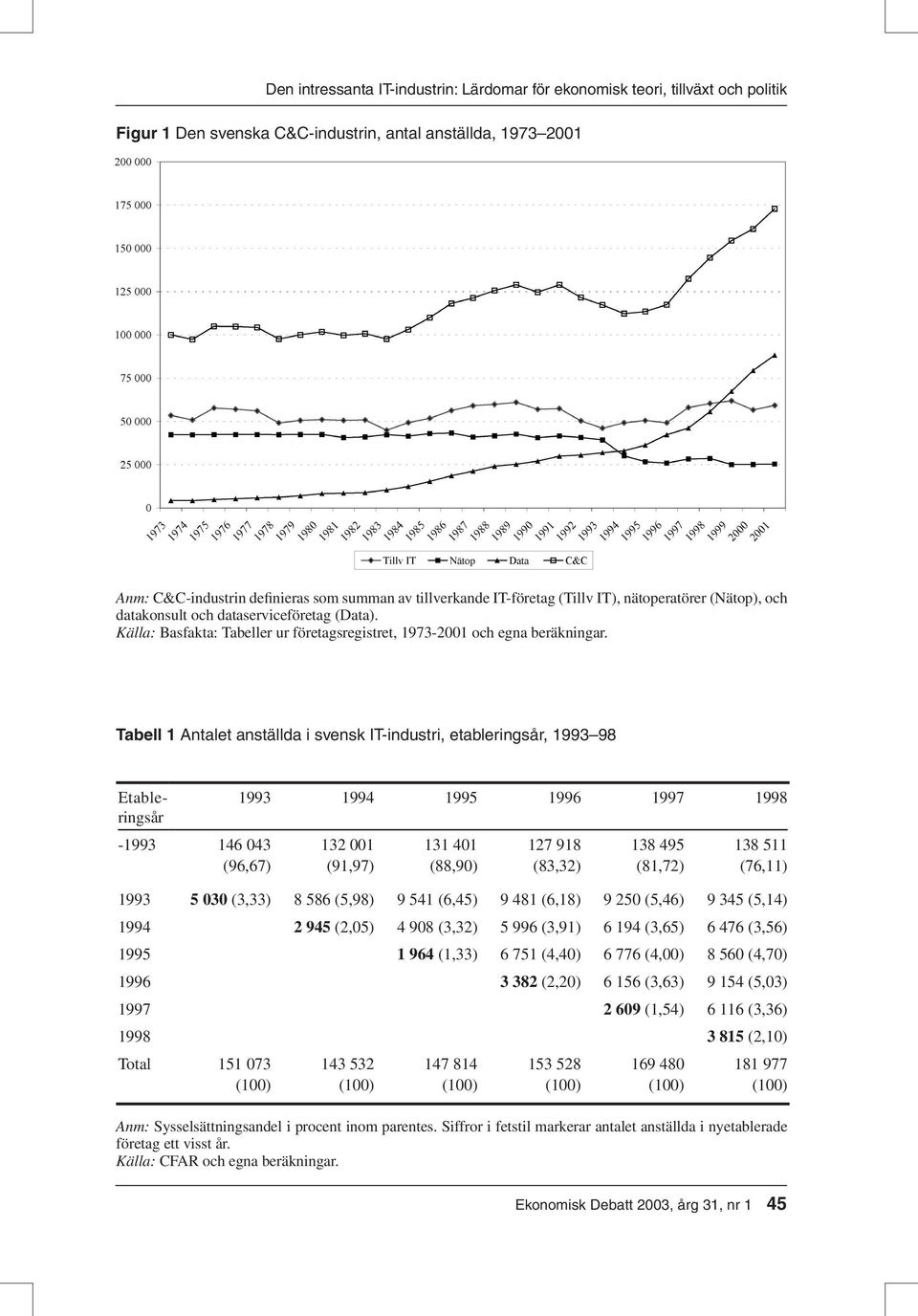 Tabell 1 Antalet anställda i svensk IT-industri, etableringsår, 1993 98 Etableringsår 1993 1994 1995 1996 1997 1998-1993 146 043 132 001 131 401 127 918 138 495 138 511 (96,67) (91,97) (88,90)