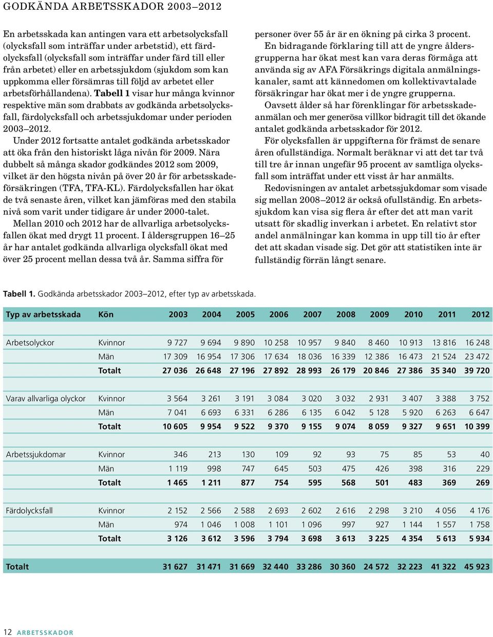 Tabell 1 visar hur många kvinnor respektive män som drabbats av godkända arbetsolycksfall, färdolycksfall och arbetssjukdomar under perioden 2003 2012.