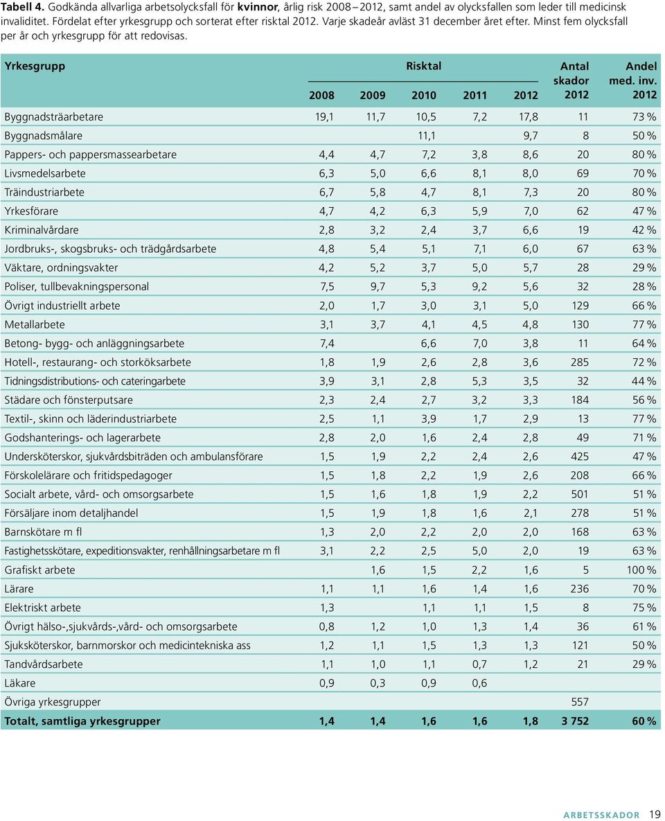 Yrkesgrupp Risktal Antal skador 2008 2009 2010 2011 2012 2012 Andel med. inv.