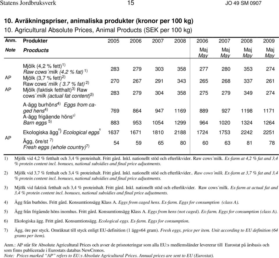 7 % fat) 2) AP Mjölk (faktisk fetthalt) 3) Raw cows milk (actual fat content) 3) AP 283 279 303 358 277 280 353 274 270 267 291 343 265 268 337 261 283 279 304 358 275 279 349 274 A-ägg burhöns 4)