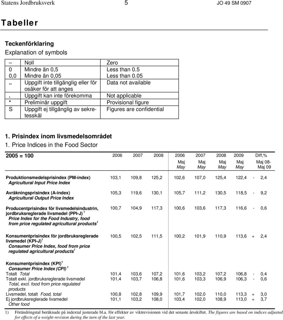 Uppgift kan inte förekomma Not applicable * Preliminär uppgift Provisional figure S Uppgift ej tillgänglig av sekretesskäl Figures are confidential 1. Prisindex inom livsmedelsområdet 1.