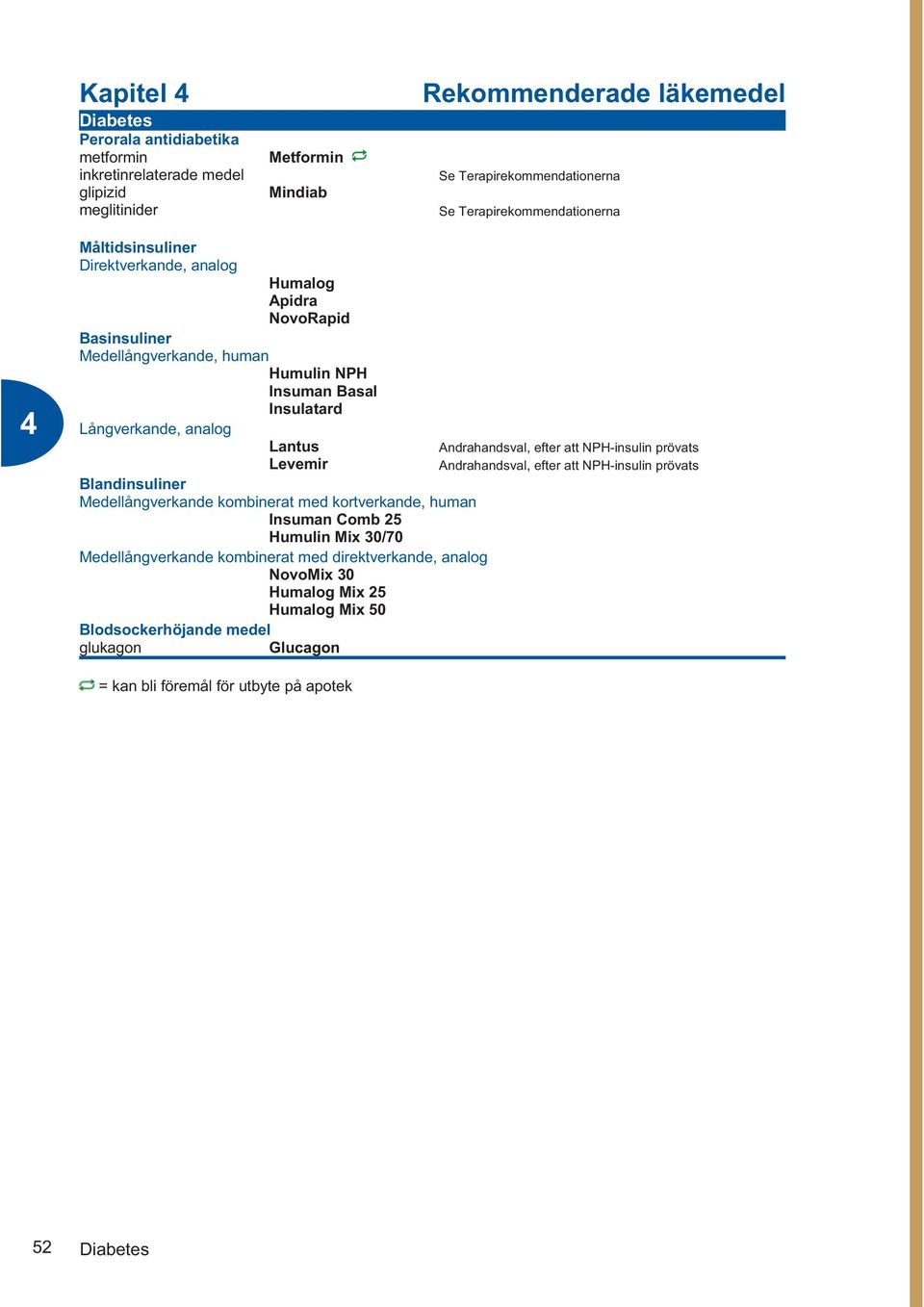 analog Lantus Andrahandsval, efter att NPH-insulin prövats Levemir Andrahandsval, efter att NPH-insulin prövats Blandinsuliner Medellångverkande kombinerat med kortverkande, human