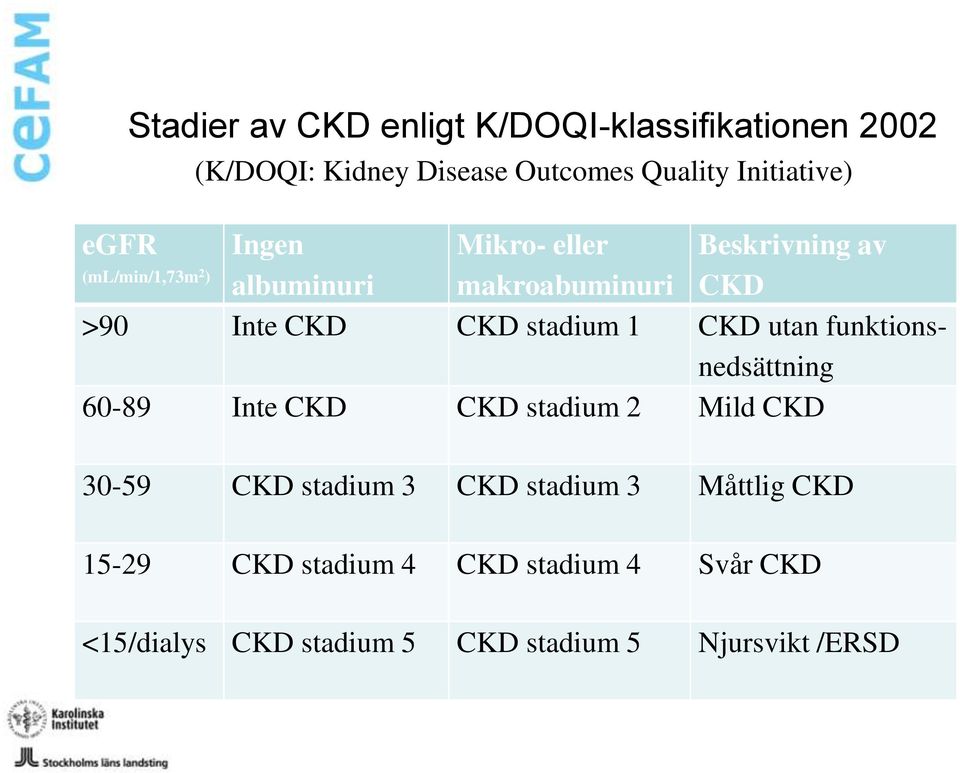 stadium 1 CKD utan funktionsnedsättning 60-89 Inte CKD CKD stadium 2 Mild CKD 30-59 CKD stadium 3 CKD