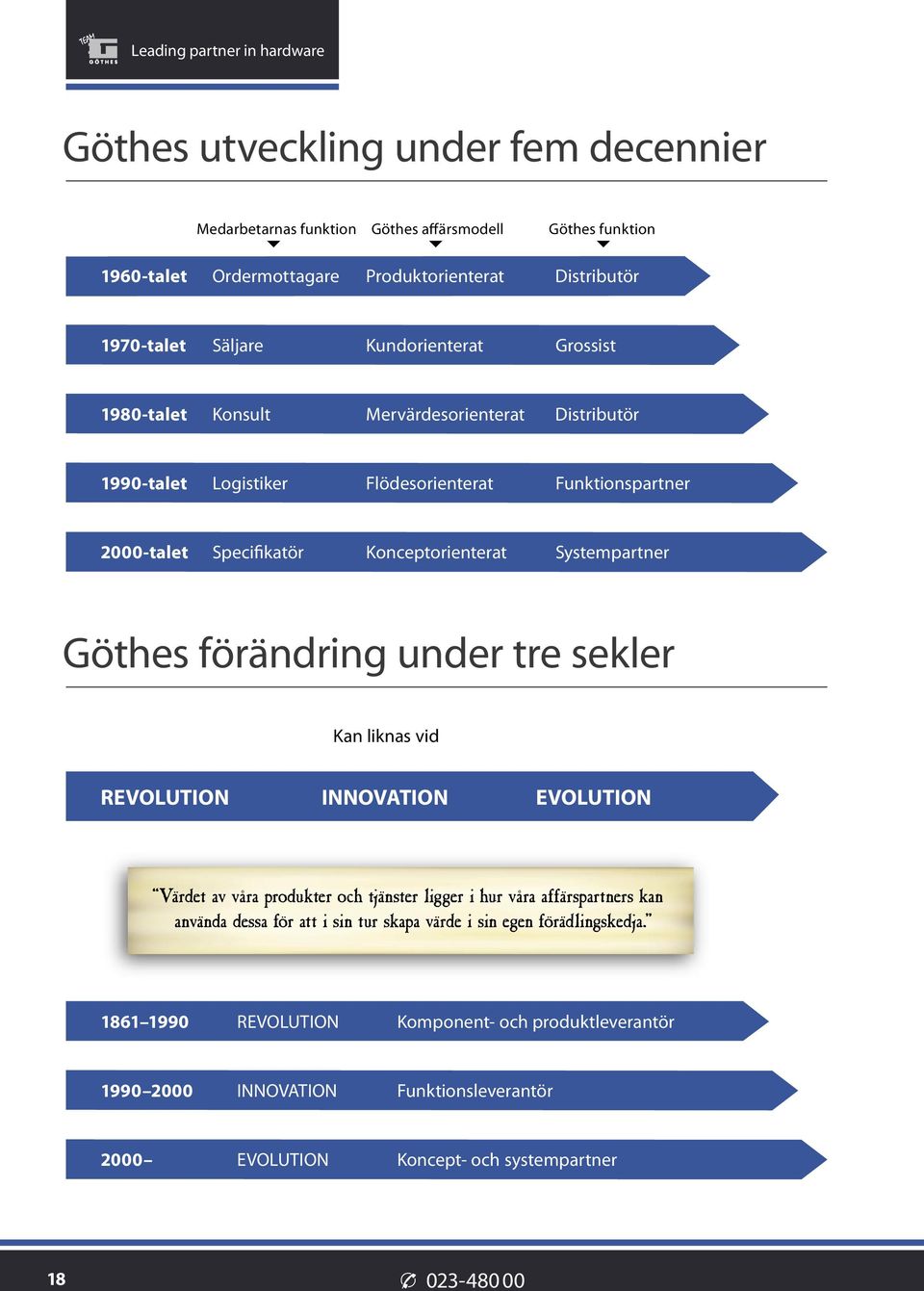 Systempartner Göthes förändring under tre sekler Kan liknas vid REVOLUTION INNOVATION EVOLUTION Värdet av våra produkter och tjänster ligger i hur våra affärspartners kan använda dessa