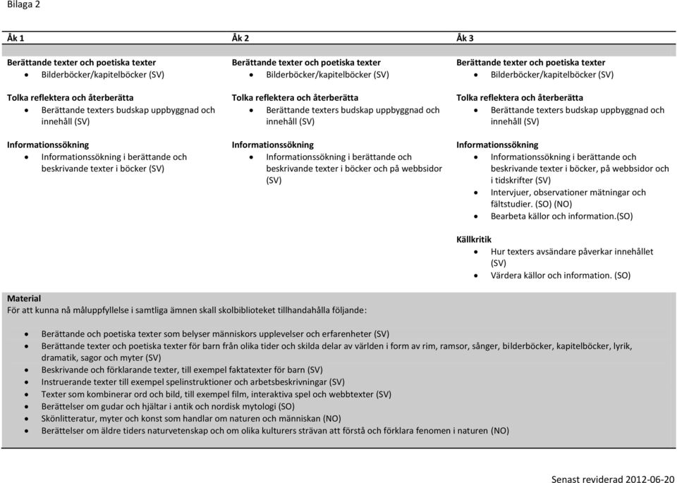 i böcker, på webbsidor och i tidskrifter Intervjuer, observationer mätningar och fältstudier. (SO) (NO) Bearbeta källor och information.