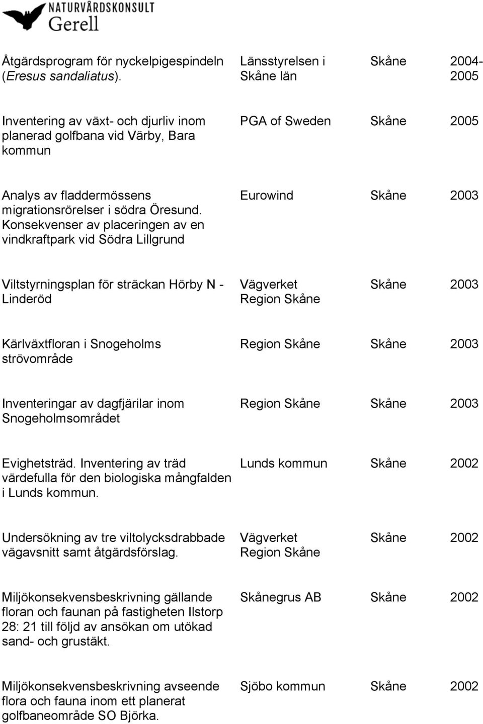 Konsekvenser av placeringen av en vindkraftpark vid Södra Lillgrund Eurowind Skåne 2003 Viltstyrningsplan för sträckan Hörby N - Linderöd Vägverket Region Skåne Skåne 2003 Kärlväxtfloran i Snogeholms