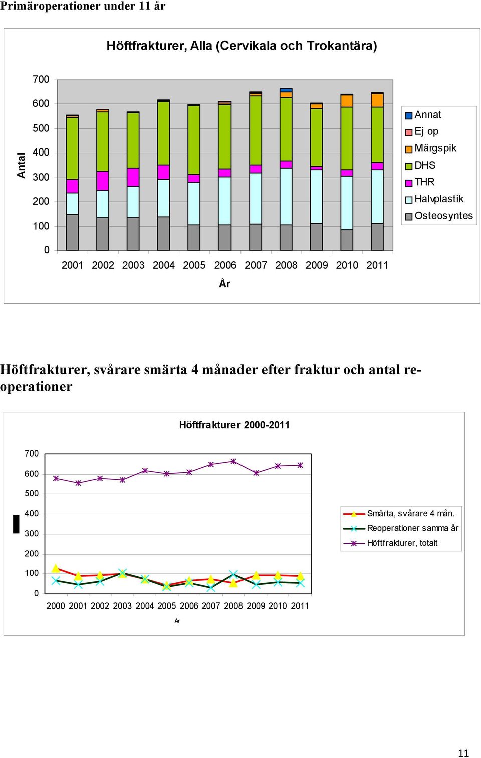 svårare smärta 4 månader efter fraktur och antal reoperationer Höftfrakturer 2000-2011 700 600 500 400 300 200 Smärta,