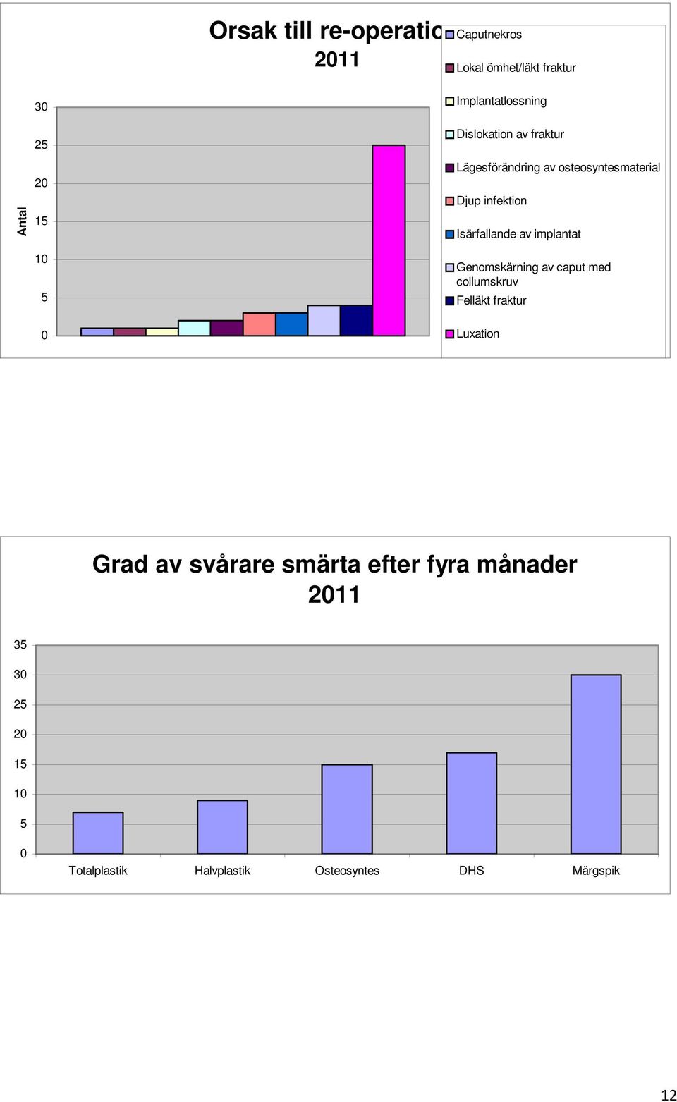 Isärfallande av implantat Genomskärning av caput med collumskruv Felläkt fraktur Luxation Grad av