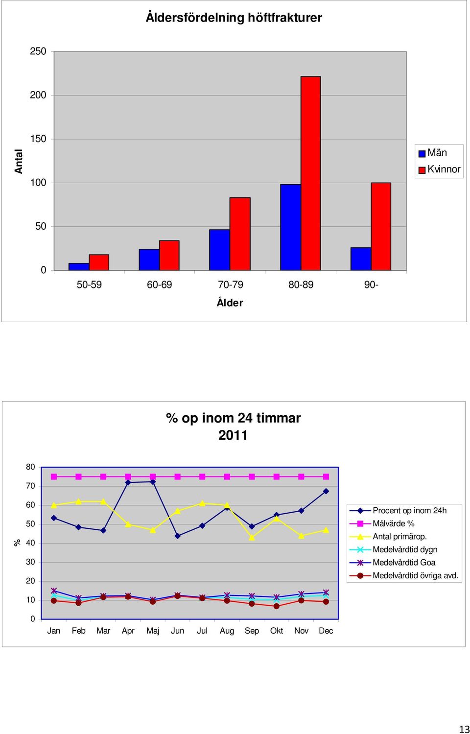 Procent op inom 24h Målvärde % Antal primärop.