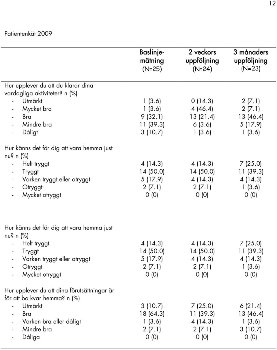 n (%) - Helt tryggt 4 (14.3) 4 (14.3) 7 (25.0) - Tryggt 14 (50.0) 14 (50.0) 11 (39.3) - Varken tryggt eller otryggt 5 (17.9) 4 (14.3) 4 (14.3) - Otryggt 2 (7.1) 2 (7.1) 1 (3.
