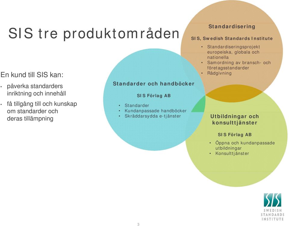 Standardisering SIS, Swedish Standards Institute Standardiseringsprojekt europeiska, globala och nationella Samordning av bransch-
