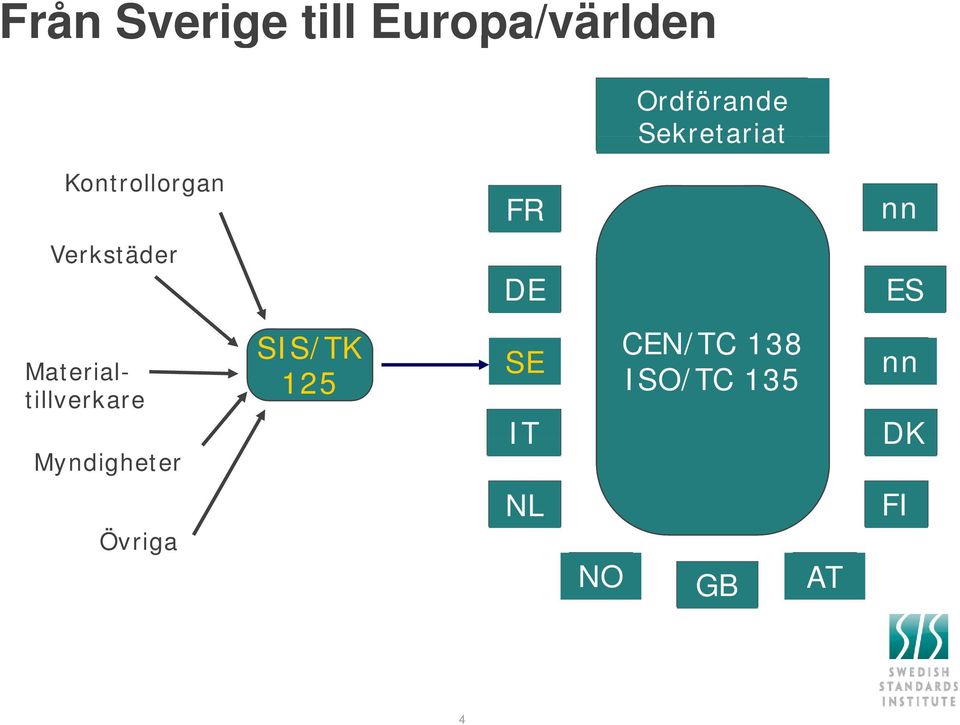 Materialtillverkare Myndigheter SIS/TK 125 SE IT