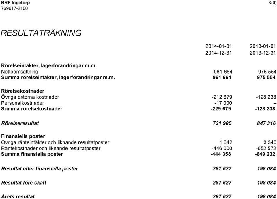 Personalkostnader -17 000 Summa rörelsekostnader -229 679-128 238 Rörelseresultat 731 985 847 316 Finansiella poster Övriga ränteintäkter och liknande resultatposter