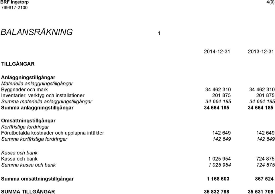 185 Omsättningstillgångar Kortfristiga fordringar Förutbetalda kostnader och upplupna intäkter 142 649 142 649 Summa kortfristiga fordringar 142 649 142 649 Kassa
