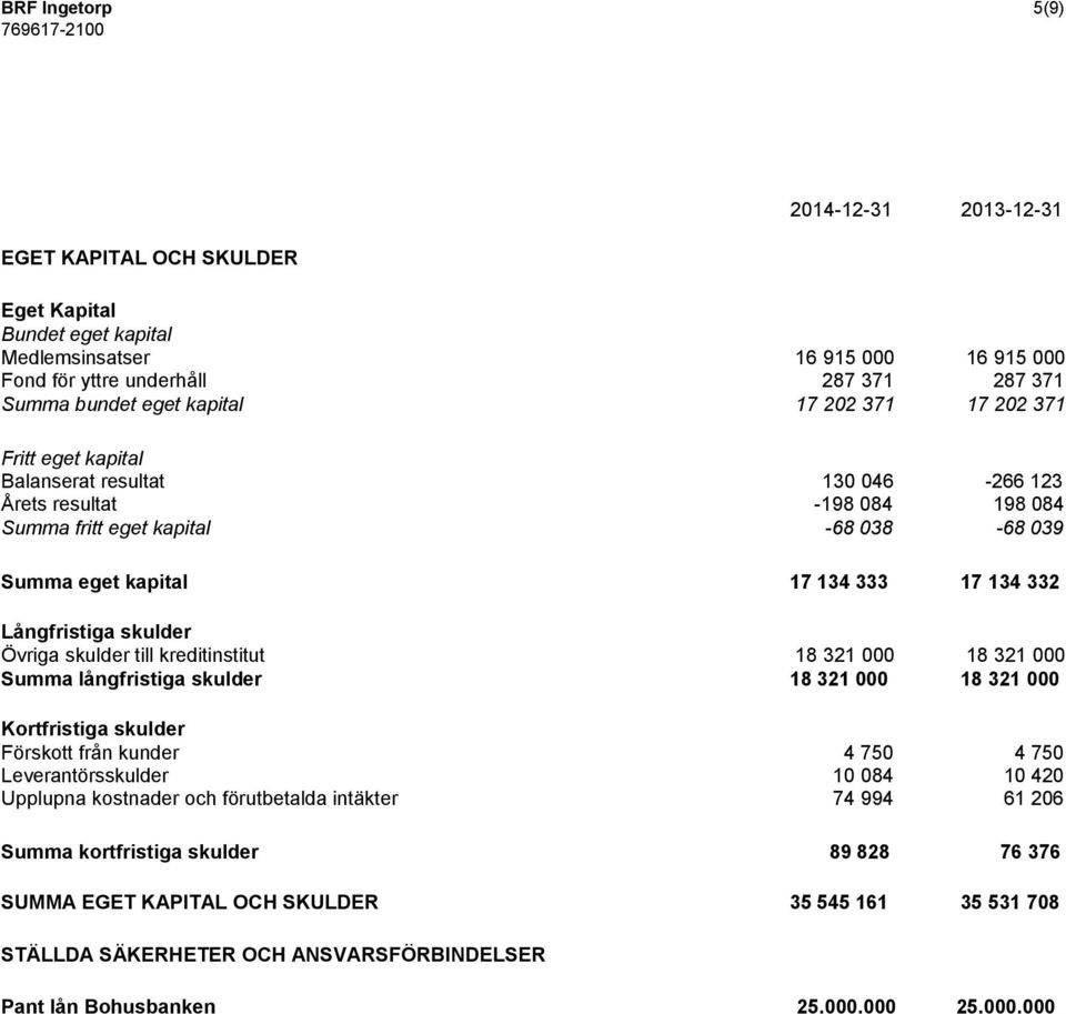 Långfristiga skulder Övriga skulder till kreditinstitut 18 321 000 18 321 000 Summa långfristiga skulder 18 321 000 18 321 000 Kortfristiga skulder Förskott från kunder 4 750 4 750 Leverantörsskulder