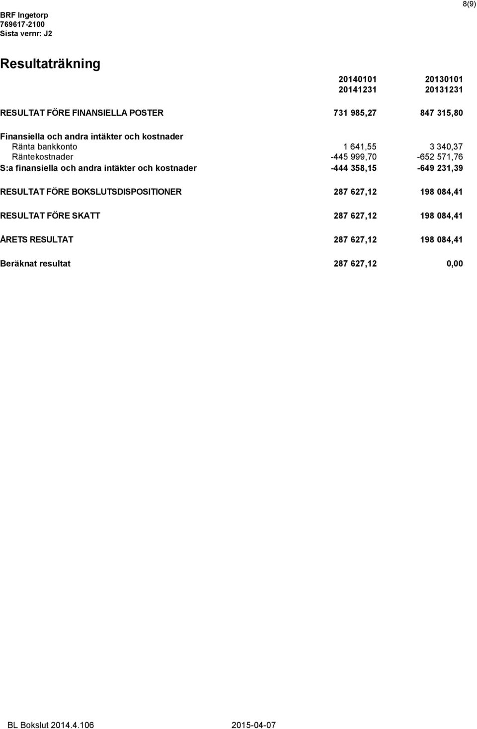 finansiella och andra intäkter och kostnader -444 358,15-649 231,39 RESULTAT FÖRE BOKSLUTSDISPOSITIONER 287 627,12 198 084,41