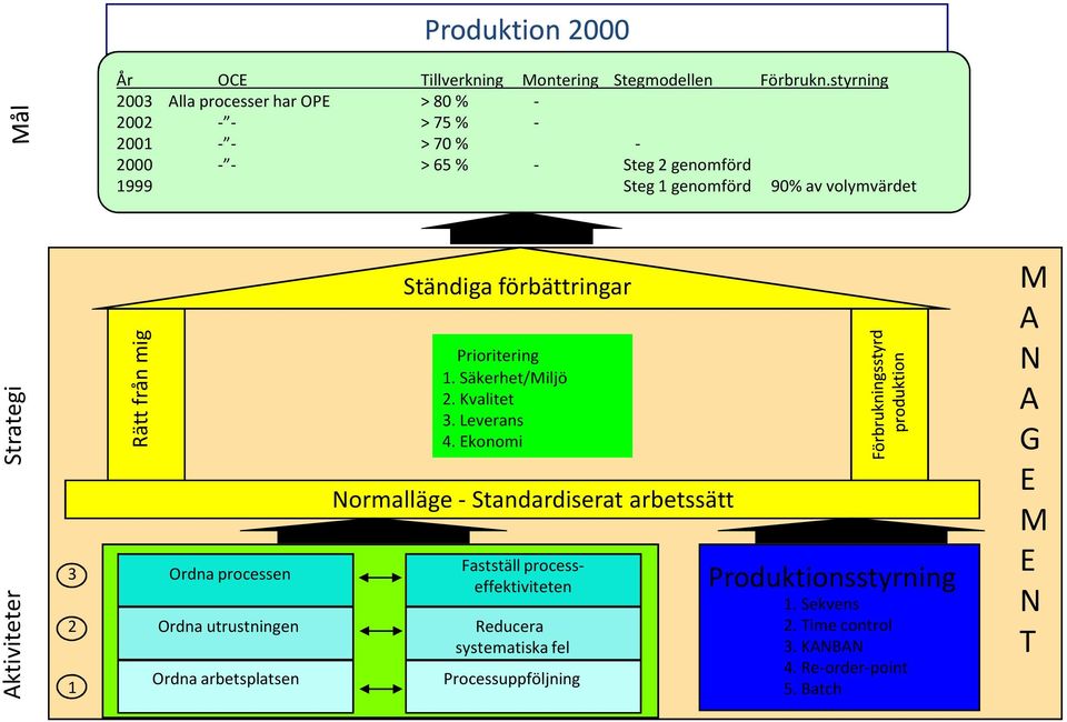 Aktiviteter Strategi 3 2 1 Rätt från mig Ordna processen Ordna utrustningen Ordna arbetsplatsen Ständiga förbättringar Prioritering 1. Säkerhet/Miljö 2.